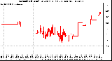 Milwaukee Weather Normalized Wind Direction (Last 24 Hours)