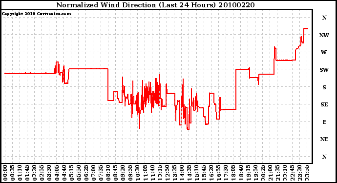 Milwaukee Weather Normalized Wind Direction (Last 24 Hours)