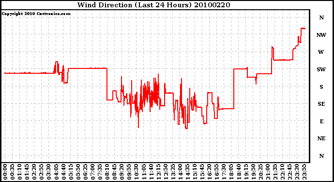 Milwaukee Weather Wind Direction (Last 24 Hours)