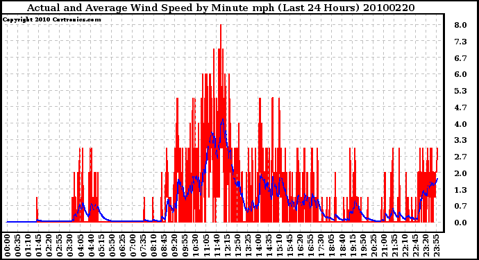 Milwaukee Weather Actual and Average Wind Speed by Minute mph (Last 24 Hours)