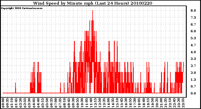 Milwaukee Weather Wind Speed by Minute mph (Last 24 Hours)