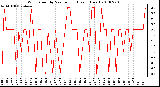 Milwaukee Weather Wind Speed by Minute mph (Last 1 Hour)