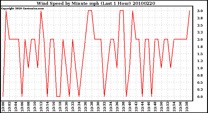 Milwaukee Weather Wind Speed by Minute mph (Last 1 Hour)