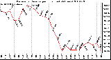 Milwaukee Weather Barometric Pressure per Hour (Last 24 Hours)