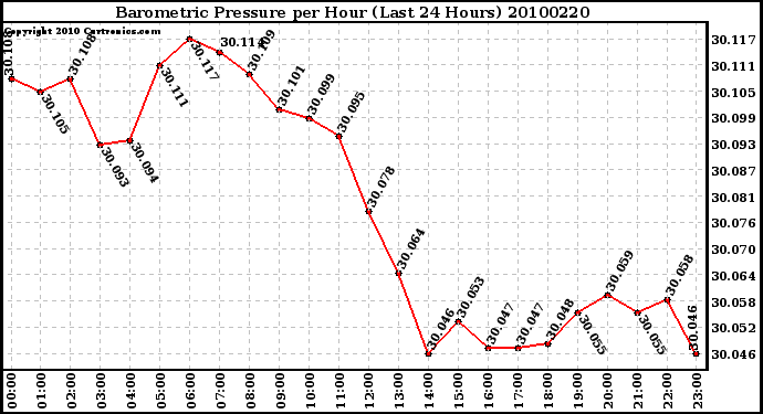 Milwaukee Weather Barometric Pressure per Hour (Last 24 Hours)