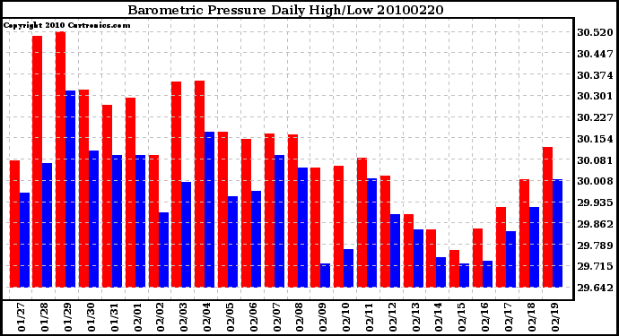 Milwaukee Weather Barometric Pressure Daily High/Low