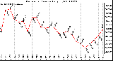 Milwaukee Weather Barometric Pressure Daily High