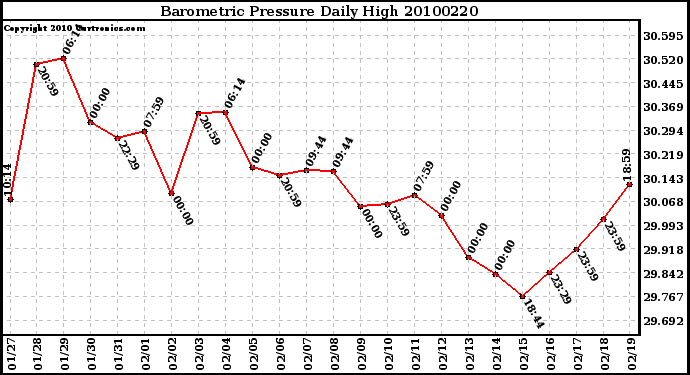 Milwaukee Weather Barometric Pressure Daily High