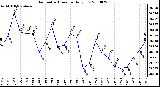 Milwaukee Weather Barometric Pressure Daily Low