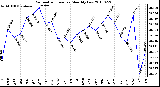 Milwaukee Weather Barometric Pressure Monthly Low