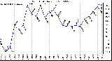 Milwaukee Weather Wind Chill Daily Low