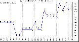 Milwaukee Weather Wind Chill (Last 24 Hours)