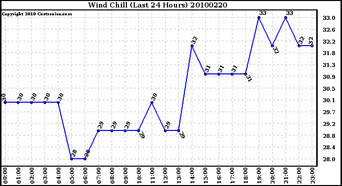 Milwaukee Weather Wind Chill (Last 24 Hours)