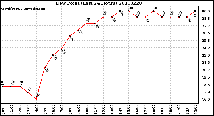 Milwaukee Weather Dew Point (Last 24 Hours)