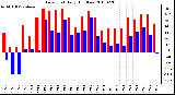 Milwaukee Weather Dew Point Daily High/Low