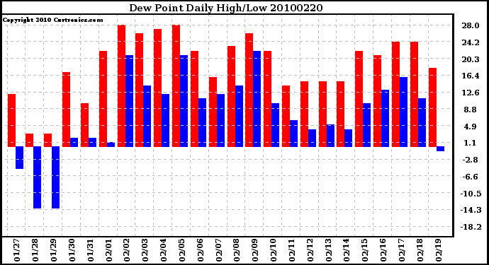 Milwaukee Weather Dew Point Daily High/Low