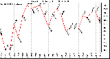 Milwaukee Weather Dew Point Daily High