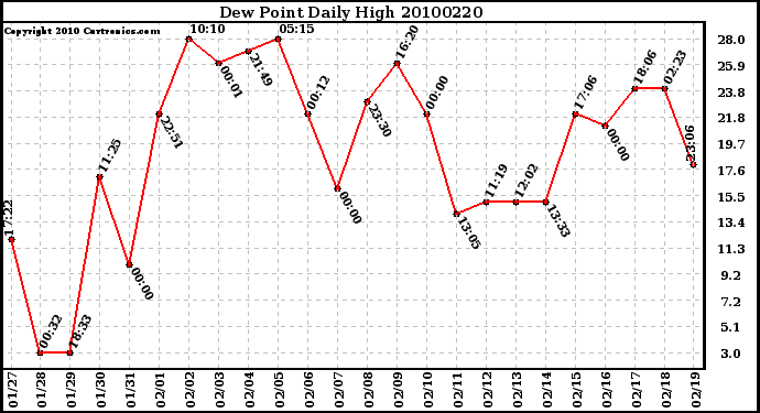 Milwaukee Weather Dew Point Daily High