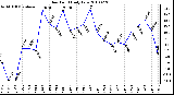 Milwaukee Weather Dew Point Daily Low