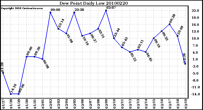 Milwaukee Weather Dew Point Daily Low