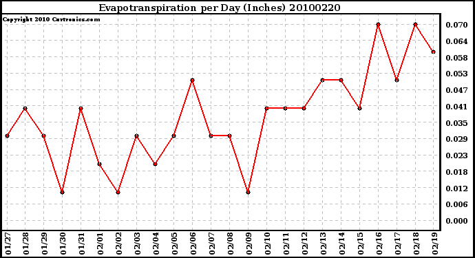 Milwaukee Weather Evapotranspiration per Day (Inches)