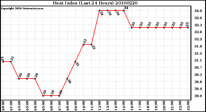 Milwaukee Weather Heat Index (Last 24 Hours)