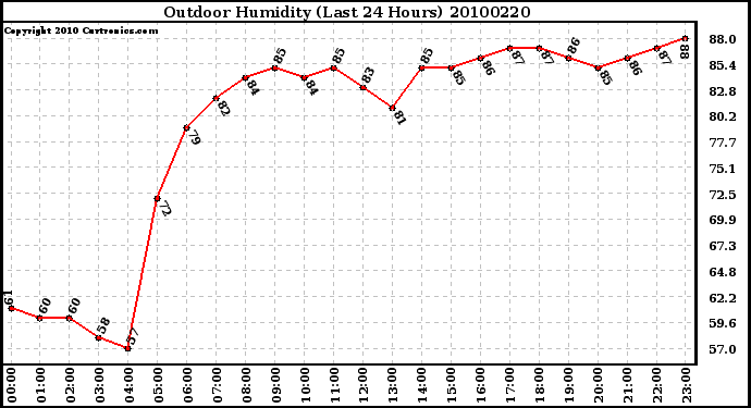 Milwaukee Weather Outdoor Humidity (Last 24 Hours)