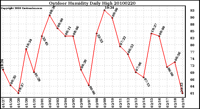 Milwaukee Weather Outdoor Humidity Daily High