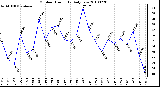 Milwaukee Weather Outdoor Humidity Daily Low