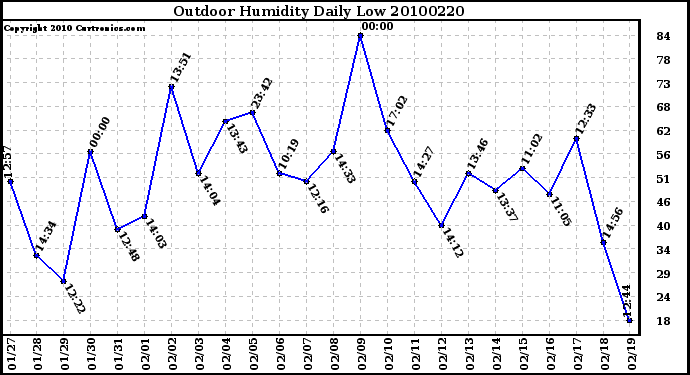 Milwaukee Weather Outdoor Humidity Daily Low