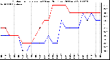 Milwaukee Weather Outdoor Temperature (vs) Wind Chill (Last 24 Hours)