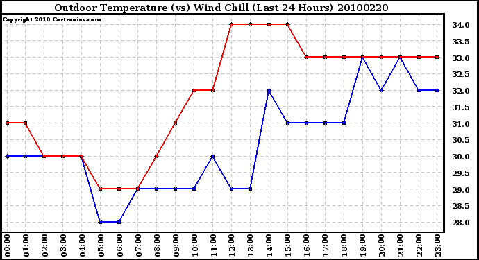 Milwaukee Weather Outdoor Temperature (vs) Wind Chill (Last 24 Hours)