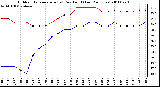 Milwaukee Weather Outdoor Temperature (vs) Dew Point (Last 24 Hours)