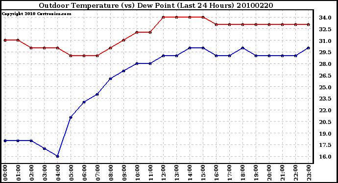 Milwaukee Weather Outdoor Temperature (vs) Dew Point (Last 24 Hours)