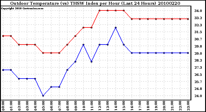 Milwaukee Weather Outdoor Temperature (vs) THSW Index per Hour (Last 24 Hours)