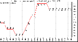 Milwaukee Weather Outdoor Temperature per Hour (Last 24 Hours)