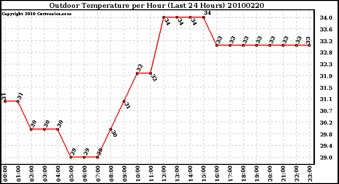 Milwaukee Weather Outdoor Temperature per Hour (Last 24 Hours)