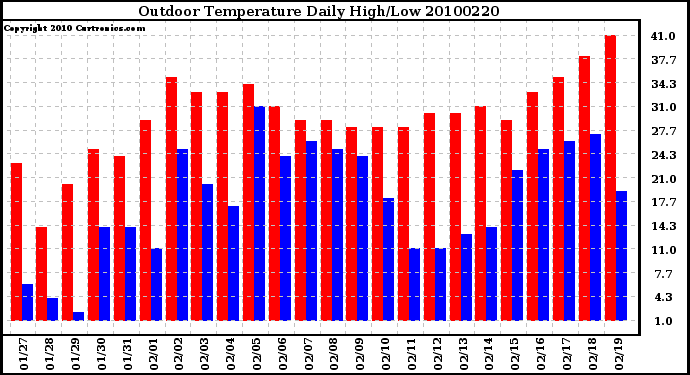 Milwaukee Weather Outdoor Temperature Daily High/Low