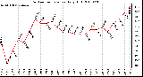 Milwaukee Weather Outdoor Temperature Daily High