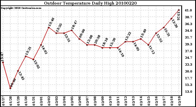 Milwaukee Weather Outdoor Temperature Daily High