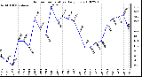 Milwaukee Weather Outdoor Temperature Daily Low