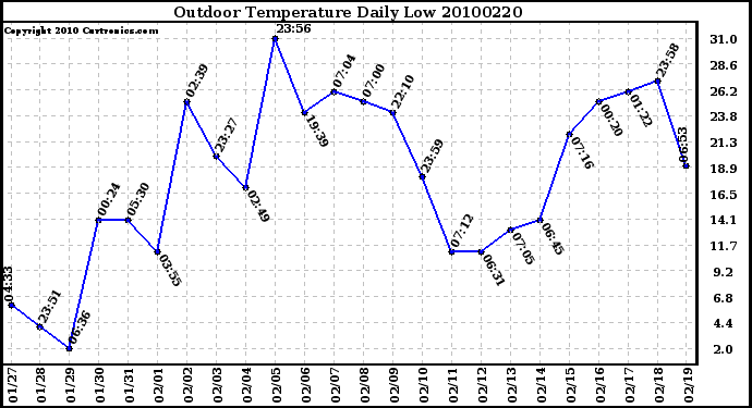 Milwaukee Weather Outdoor Temperature Daily Low