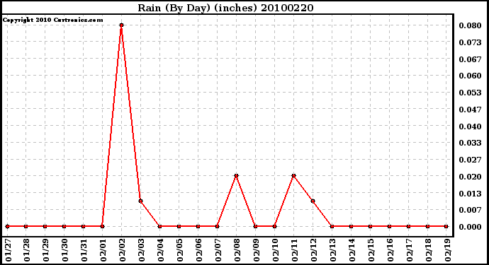 Milwaukee Weather Rain (By Day) (inches)