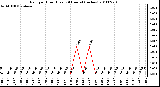 Milwaukee Weather Rain per Hour (Last 24 Hours) (inches)