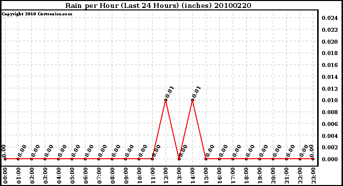 Milwaukee Weather Rain per Hour (Last 24 Hours) (inches)