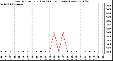 Milwaukee Weather Rain Rate per Hour (Last 24 Hours) (Inches/Hour)