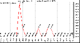 Milwaukee Weather Rain Rate Daily High (Inches/Hour)