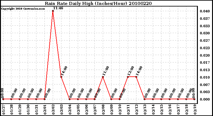 Milwaukee Weather Rain Rate Daily High (Inches/Hour)