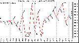 Milwaukee Weather Solar Radiation Daily High W/m2