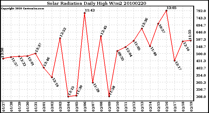 Milwaukee Weather Solar Radiation Daily High W/m2